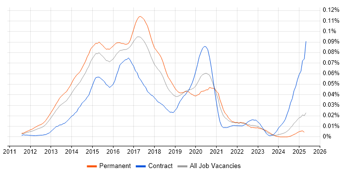 Job vacancy trend for DevOps Administrator in the UK excluding London Job vacancy trend for DevOps Administrator in the UK excluding London