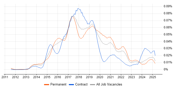 Job vacancy trend for DevOps Automation Engineer in the UK excluding London Job vacancy trend for DevOps Automation Engineer in the UK excluding London
