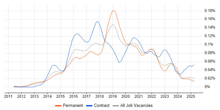 Job vacancy trend for DevOps Developer in the UK excluding London Job vacancy trend for DevOps Developer in the UK excluding London