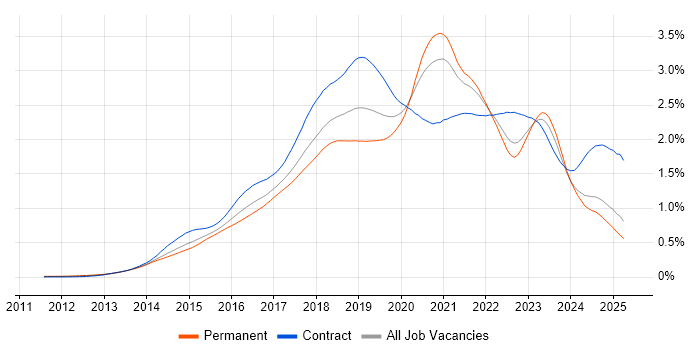 Job vacancy trend for DevOps Engineer in the UK excluding London