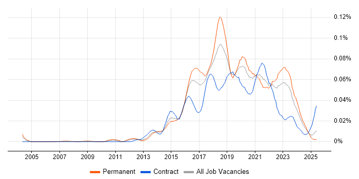 Job vacancy trend for DevOps Manager in the UK excluding London Job vacancy trend for DevOps Manager in the UK excluding London