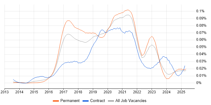 Job vacancy trend for DevOps Platform Engineer in the UK excluding London Job vacancy trend for DevOps Platform Engineer in the UK excluding London