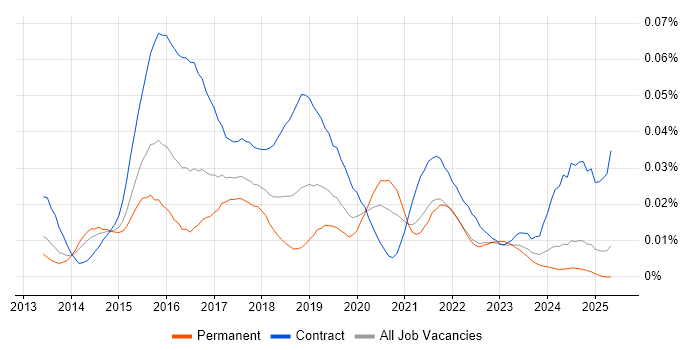 Job vacancy trend for DevOps Specialist in the UK excluding London Job vacancy trend for DevOps Specialist in the UK excluding London
