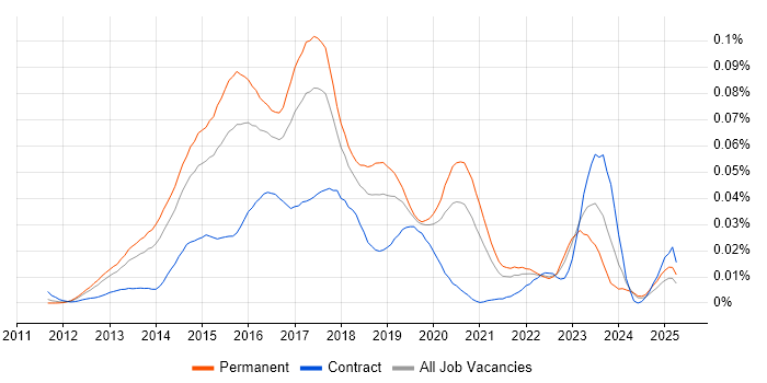 Job vacancy trend for DevOps Systems Engineer in the UK excluding London Job vacancy trend for DevOps Systems Engineer in the UK excluding London
