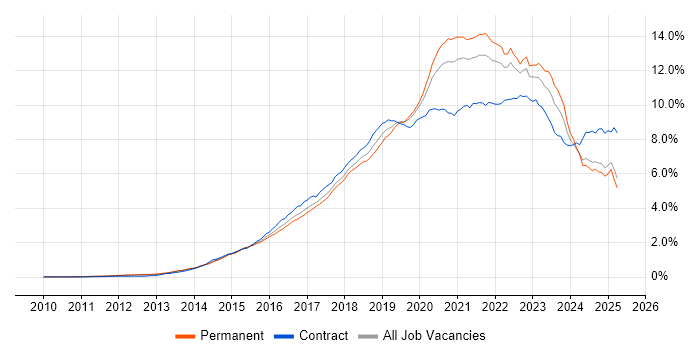 Job vacancy trend for DevOps in the UK excluding London Job vacancy trend for DevOps in the UK excluding London