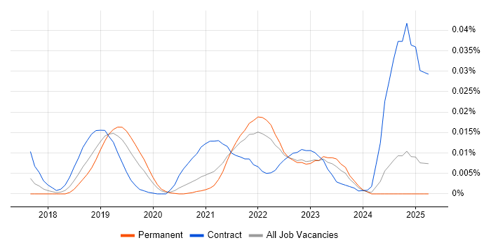 Job vacancy trend for DevSecOps Consultant in the UK excluding London Job vacancy trend for DevSecOps Consultant in the UK excluding London