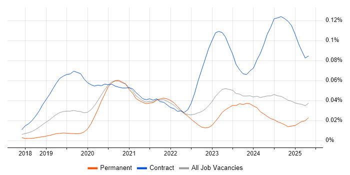 Job vacancy trend for DevSecOps Engineer in the UK excluding London