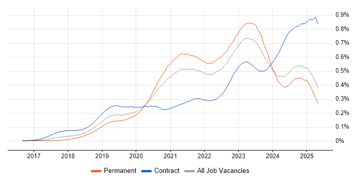 Job vacancy trend for DevSecOps in the UK excluding London Job vacancy trend for DevSecOps in the UK excluding London
