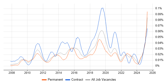 Job vacancy trend for DFS Replication in the UK excluding London Job vacancy trend for DFS Replication in the UK excluding London