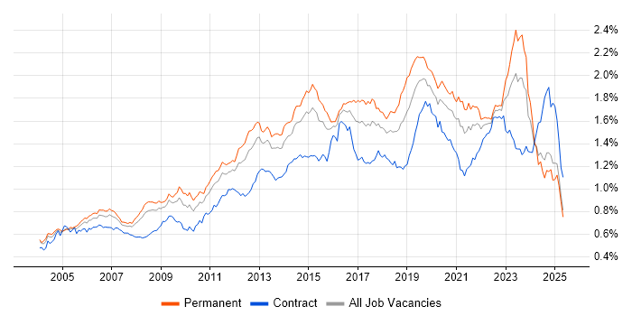 Job vacancy trend for DHCP in the UK excluding London Job vacancy trend for DHCP in the UK excluding London