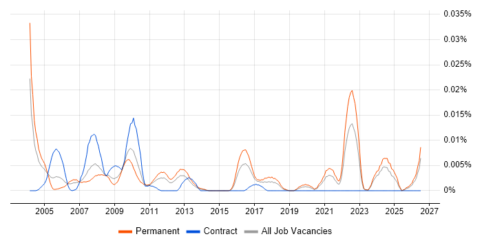 Diagnostic Engineer job vacancy trend in the UK excluding London