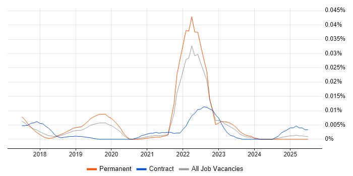 Job vacancy trend for Dialogflow in the UK excluding London