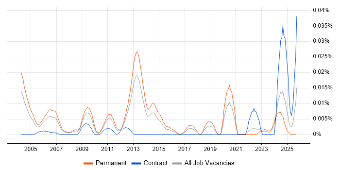 Dialogic job vacancy trend in the UK excluding London Dialogic job vacancy trend in the UK excluding London