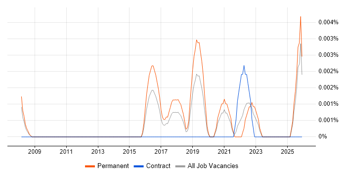 Dialogue System job vacancy trend in the UK excluding London
