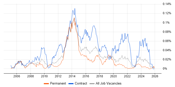 Diameter Protocol job vacancy trend in the UK excluding London