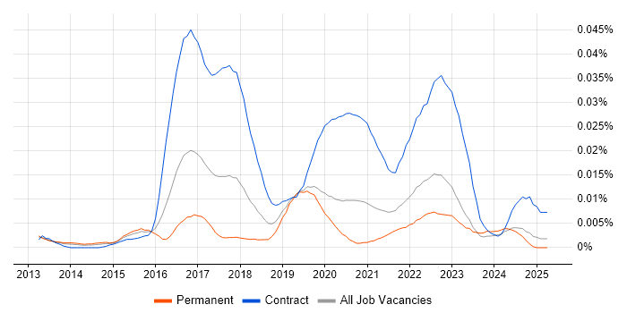 Job vacancy trend for Diary Studies in the UK excluding London Job vacancy trend for Diary Studies in the UK excluding London
