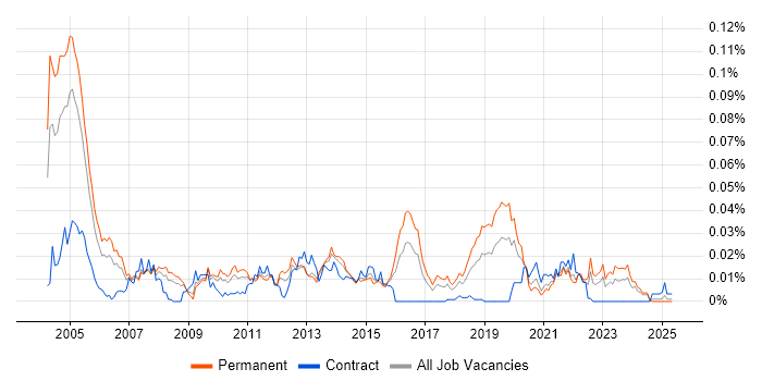 Job vacancy trend for DICOM in the UK excluding London Job vacancy trend for DICOM in the UK excluding London