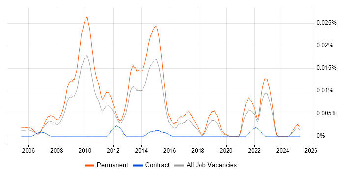 Job vacancy trend for Digital Account Director in the UK excluding London Job vacancy trend for Digital Account Director in the UK excluding London