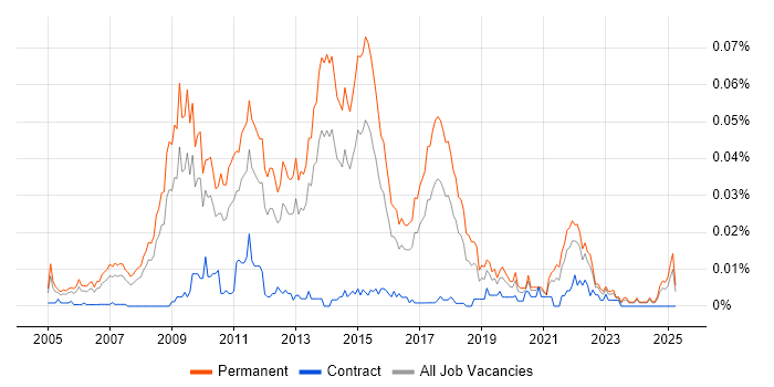 Job vacancy trend for Digital Account Manager in the UK excluding London Job vacancy trend for Digital Account Manager in the UK excluding London