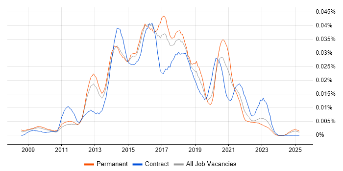 Job vacancy trend for Digital Agile Project Manager in the UK excluding London Job vacancy trend for Digital Agile Project Manager in the UK excluding London