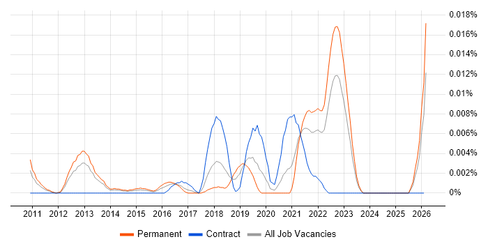 Digital Analytics Consultant job vacancy trend in the UK excluding London
