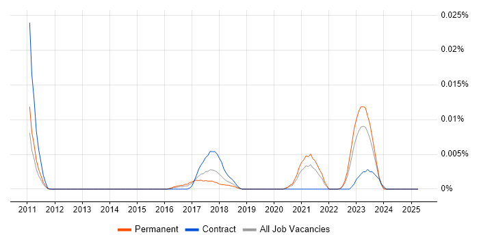 Job vacancy trend for Digital Analytics Developer in the UK excluding London Job vacancy trend for Digital Analytics Developer in the UK excluding London