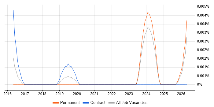 Digital Analytics Director job vacancy trend in the UK excluding London