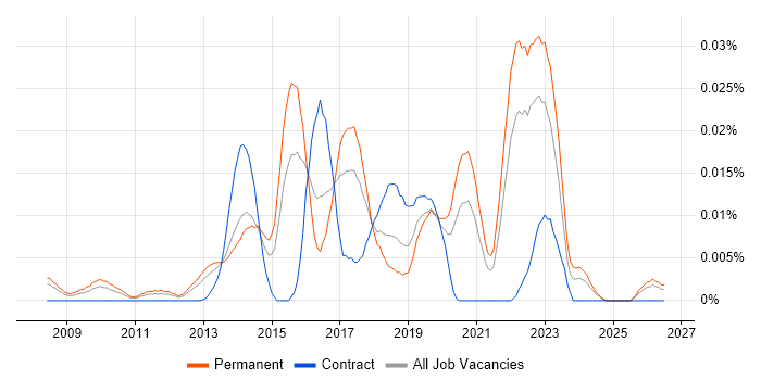 Digital Analytics Manager job vacancy trend in the UK excluding London