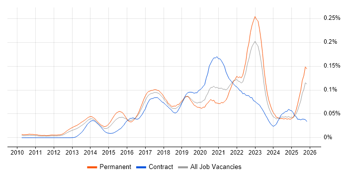 Digital Analytics job vacancy trend in the UK excluding London