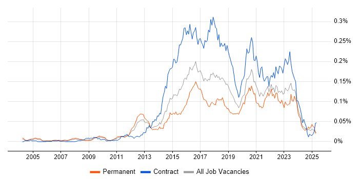 Job vacancy trend for Digital Architect in the UK excluding London