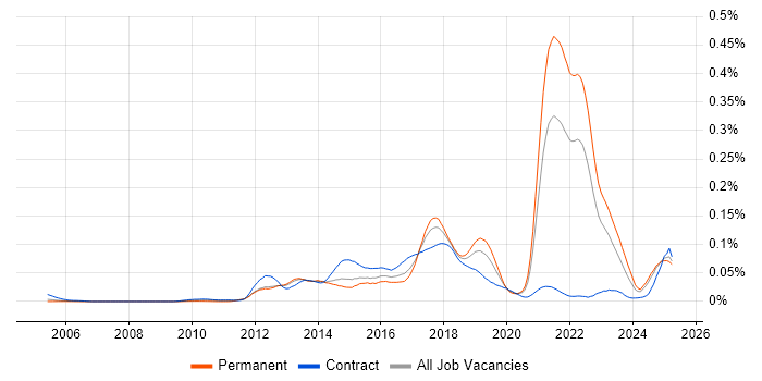 Job vacancy trend for Digital Banking in the UK excluding London Job vacancy trend for Digital Banking in the UK excluding London