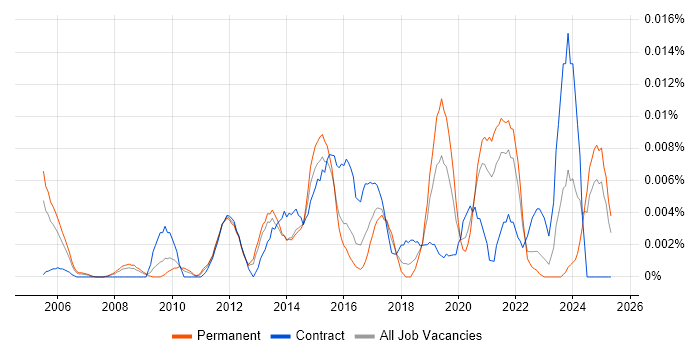 Job vacancy trend for Digital Communications Manager in the UK excluding London Job vacancy trend for Digital Communications Manager in the UK excluding London