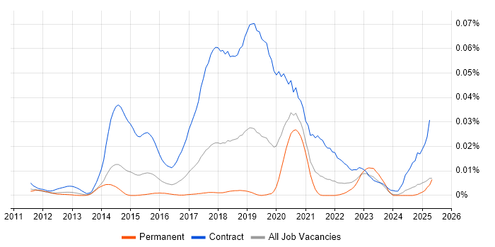 Job vacancy trend for Digital Content Designer in the UK excluding London