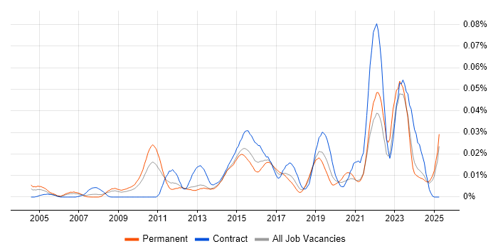 Job vacancy trend for Digital Content Management in the UK excluding London Job vacancy trend for Digital Content Management in the UK excluding London