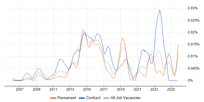 Digital Content Manager job vacancy trend in the UK excluding London