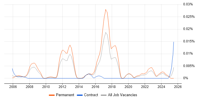 Job vacancy trend for Digital Currency in the UK excluding London