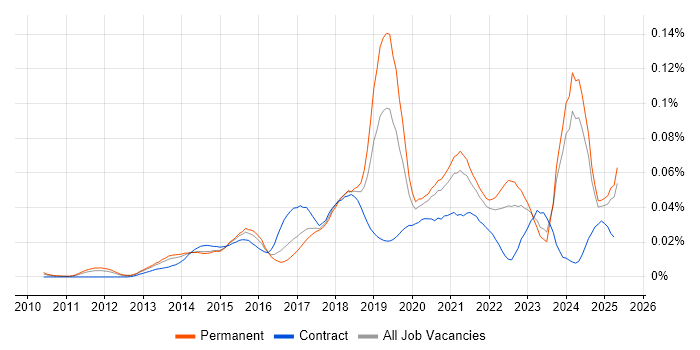 Job vacancy trend for Digital Customer Experience in the UK excluding London Job vacancy trend for Digital Customer Experience in the UK excluding London
