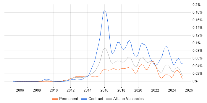 Job vacancy trend for Digital Delivery Manager in the UK excluding London Job vacancy trend for Digital Delivery Manager in the UK excluding London