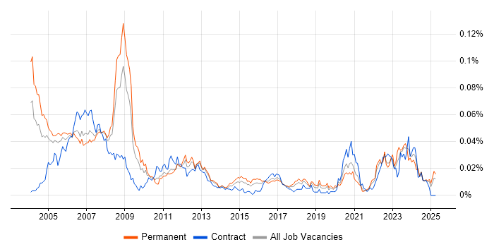Job vacancy trend for Digital Design Engineer in the UK excluding London Job vacancy trend for Digital Design Engineer in the UK excluding London