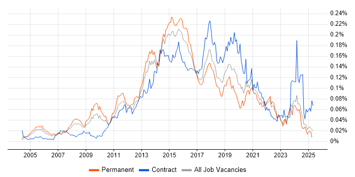 Job vacancy trend for Digital Designer in the UK excluding London