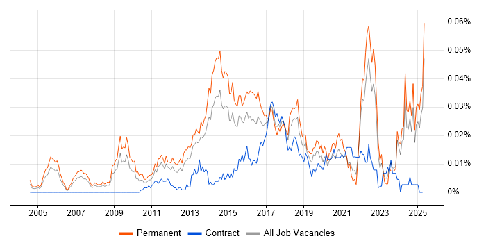 Job vacancy trend for Digital Development Manager in the UK excluding London Job vacancy trend for Digital Development Manager in the UK excluding London