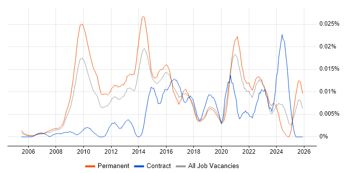 Digital Director job vacancy trend in the UK excluding London