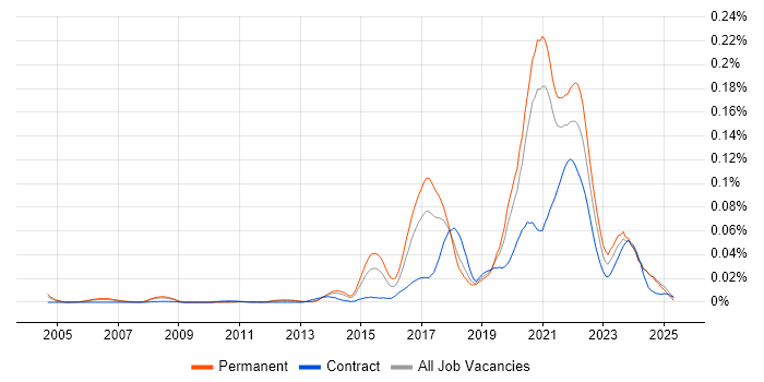 Job vacancy trend for Digital Economy in the UK excluding London Job vacancy trend for Digital Economy in the UK excluding London