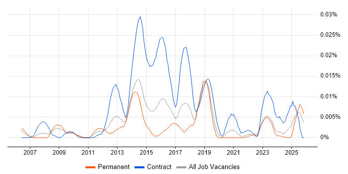 Digital Editor job vacancy trend in the UK excluding London
