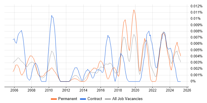 Job vacancy trend for Digital Engineer in the UK excluding London Job vacancy trend for Digital Engineer in the UK excluding London