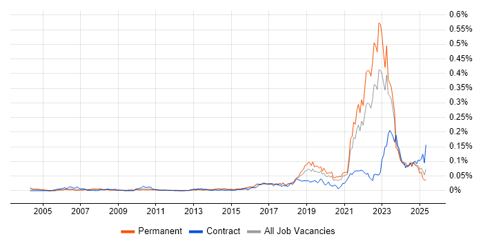 Job vacancy trend for Digital Engineering in the UK excluding London