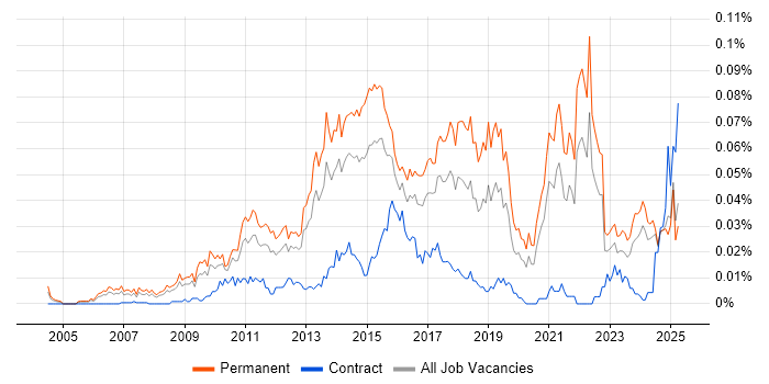 Job vacancy trend for Digital Executive in the UK excluding London Job vacancy trend for Digital Executive in the UK excluding London