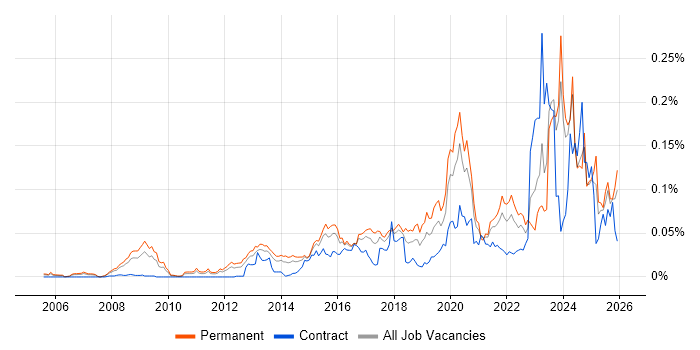 Digital Forensics job vacancy trend in the UK excluding London