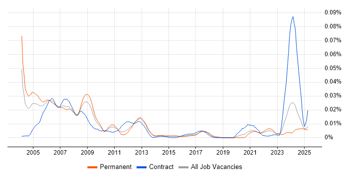 Job vacancy trend for Digital Hardware Engineer in the UK excluding London Job vacancy trend for Digital Hardware Engineer in the UK excluding London