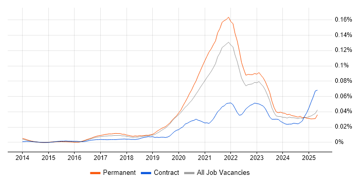 Job vacancy trend for Digital Health in the UK excluding London Job vacancy trend for Digital Health in the UK excluding London